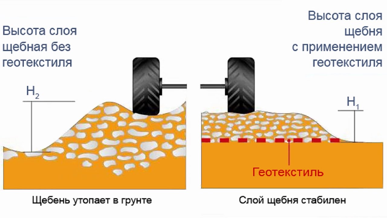 ПАРКОВКА ОТСЫПКА ЩЕБНЕМ НЕ  ТОНЕТ