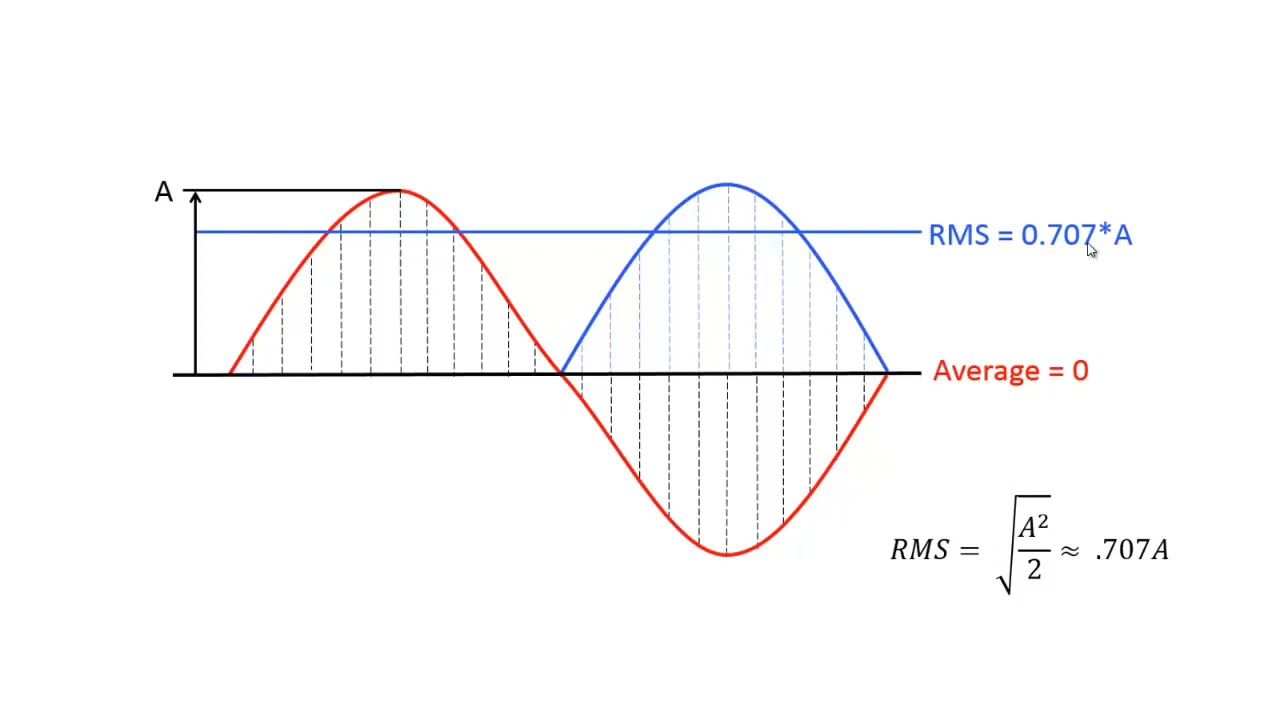 RMS и общий уровень