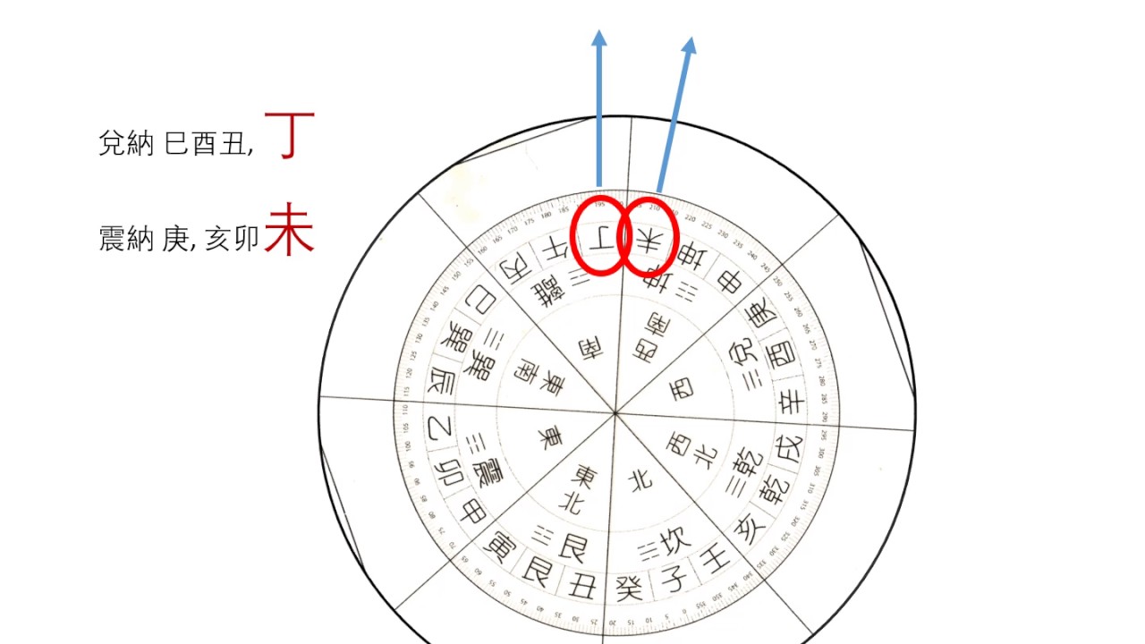 五鬼運財法 (三元地理) 5 ghosts delivering wealth (by calculations only)