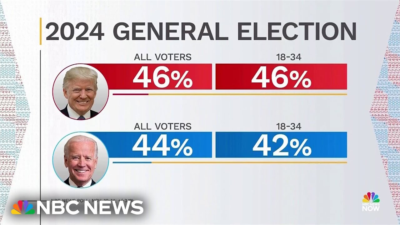 NBC News poll a &lsquo;signal&rsquo; that younger voters are &lsquo;questioning&rsquo; Biden&rsquo;s accomplishments