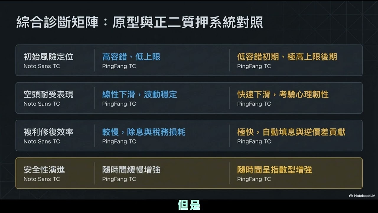 【深度解析】0050 其實更危險？破解質押迷思：為什麼「正二」才是長線收租、抗震的終極堡壘！