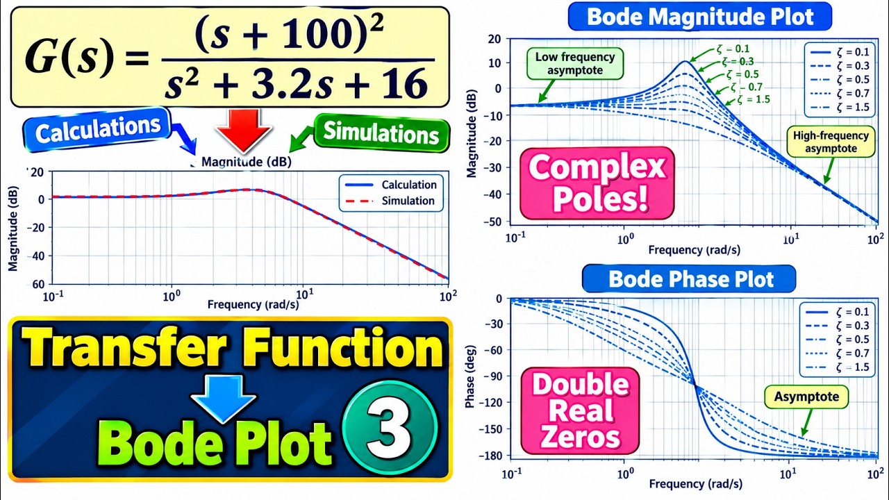 Drawing Bode Plot From Transfer Function 🌟 Second-Order - Double Zero & Complex Poles 💡 Example 3