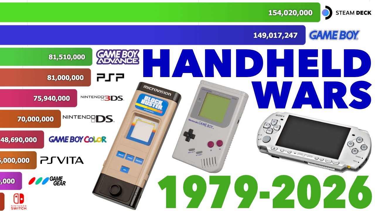 Race: Best-Selling Handheld Consoles 1979 - 2026