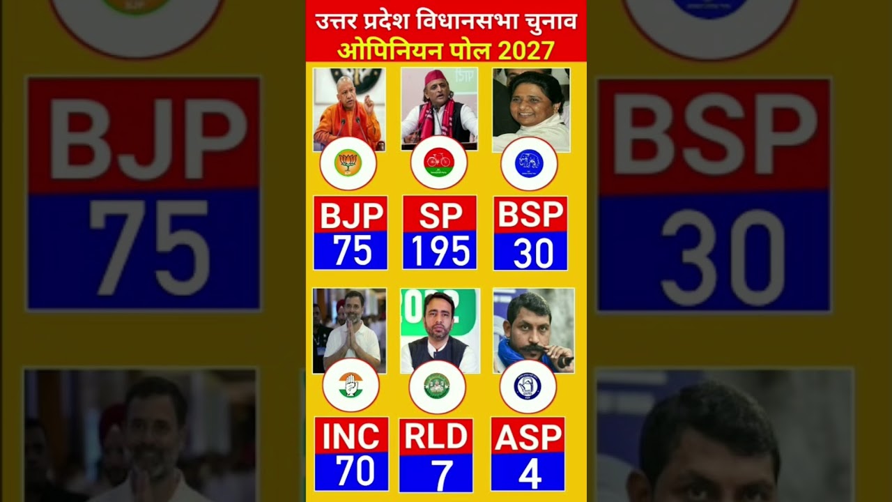 UP Assembly Election 2027 Opinion Poll: Which Party Is   How Many Seats? | Big Survey | Cool News TV