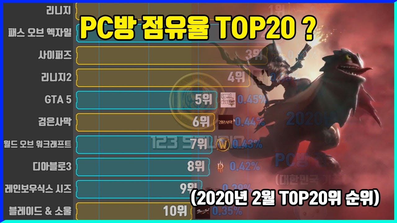 2020년2월 PC방 게임 점유율 순위(그래프 일별 데이터)