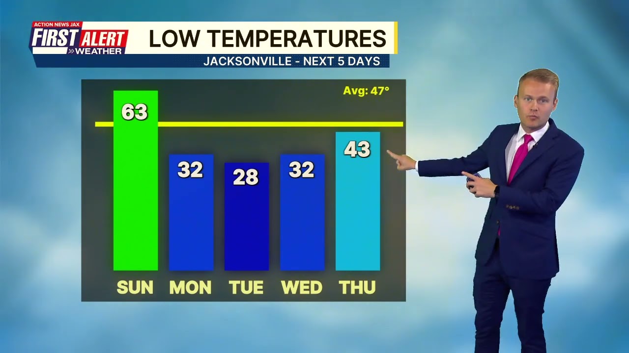 (02/21/26) Major weather changes on the way from record heat today to near-record cold next week