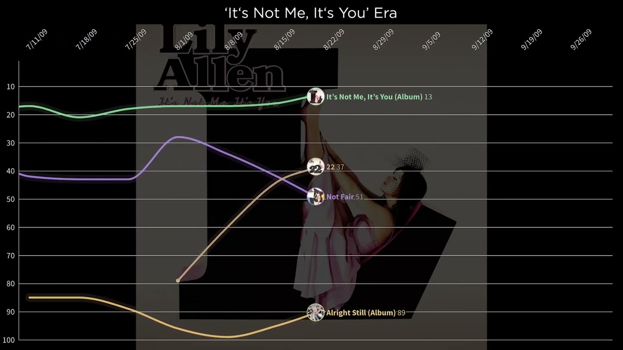 Lily Allen - UK Chart History (2006 - 2025) Albums + Singles