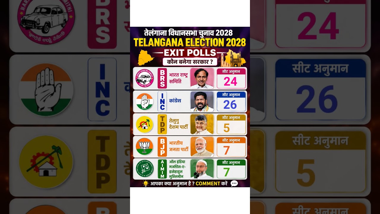 Telangana Election 2028 🔥 Congress vs BRS vs BJP | Kaun Banayega Sarkar? 😱
