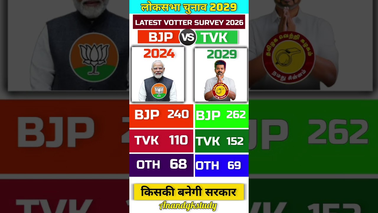 Lok Sabha Election 2029 Latest Survey & Seat Prediction | NDA vs INDIA Alliance | BJP, TVK