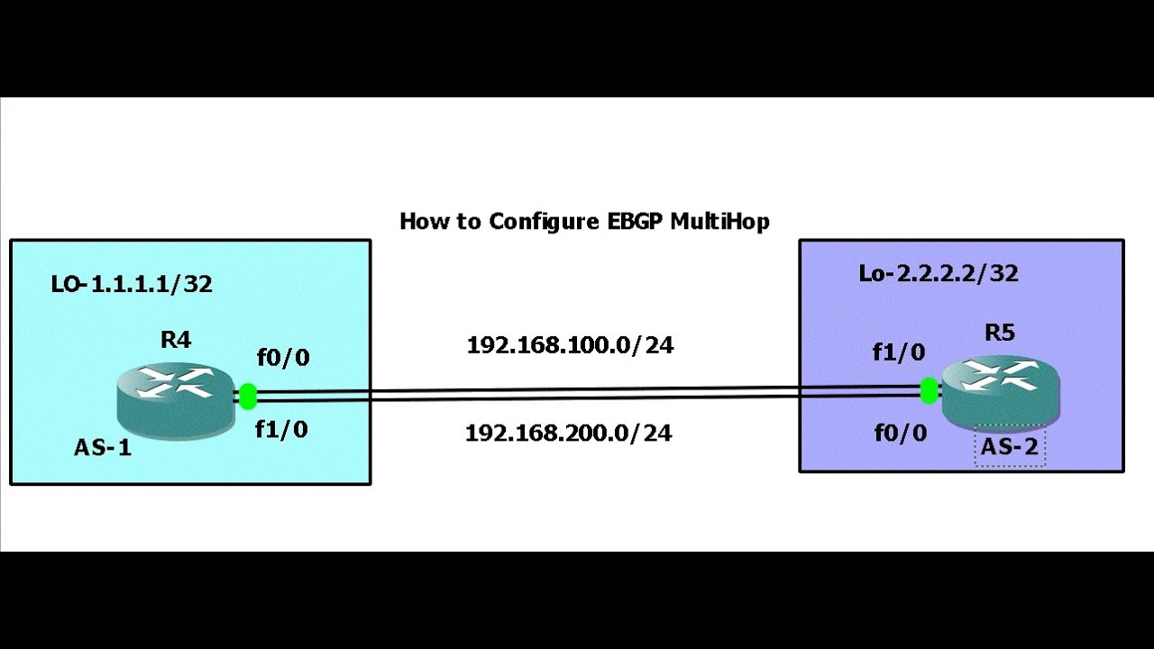 BGP-4.How to configure EBGP Multihop in Tamil