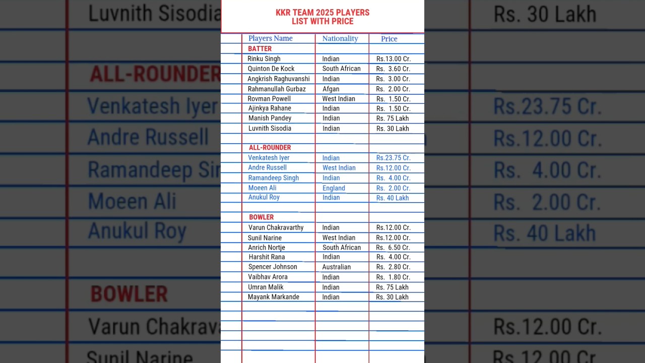 IPL KKR Team 2025 Full Players list with Price | Gk in English #shorts #cricket #ipl #gk