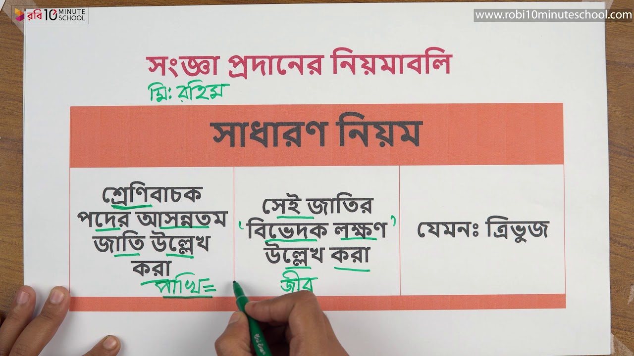 ০১.০৪. অধ্যায় ১ : যৌক্তিক সংজ্ঞা - সংজ্ঞা প্রদানের নিয়মাবলি [HSC]