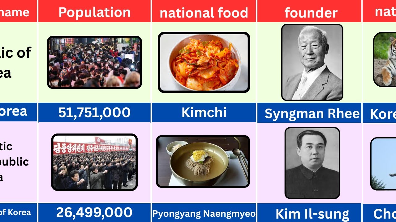 South Korea vs North Korea | comparison ( 2026)