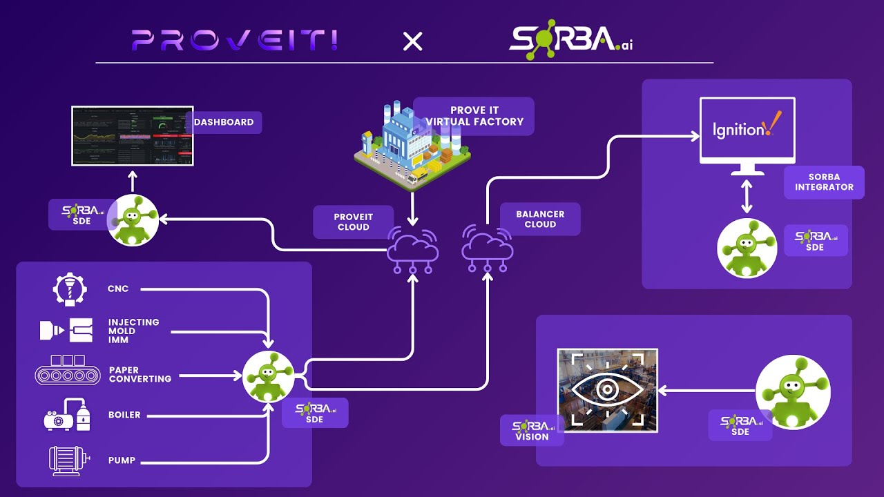 How SORBA.ai Integrates DataOps and MLOps Within A Unified Name Space - ProveIt! 2025