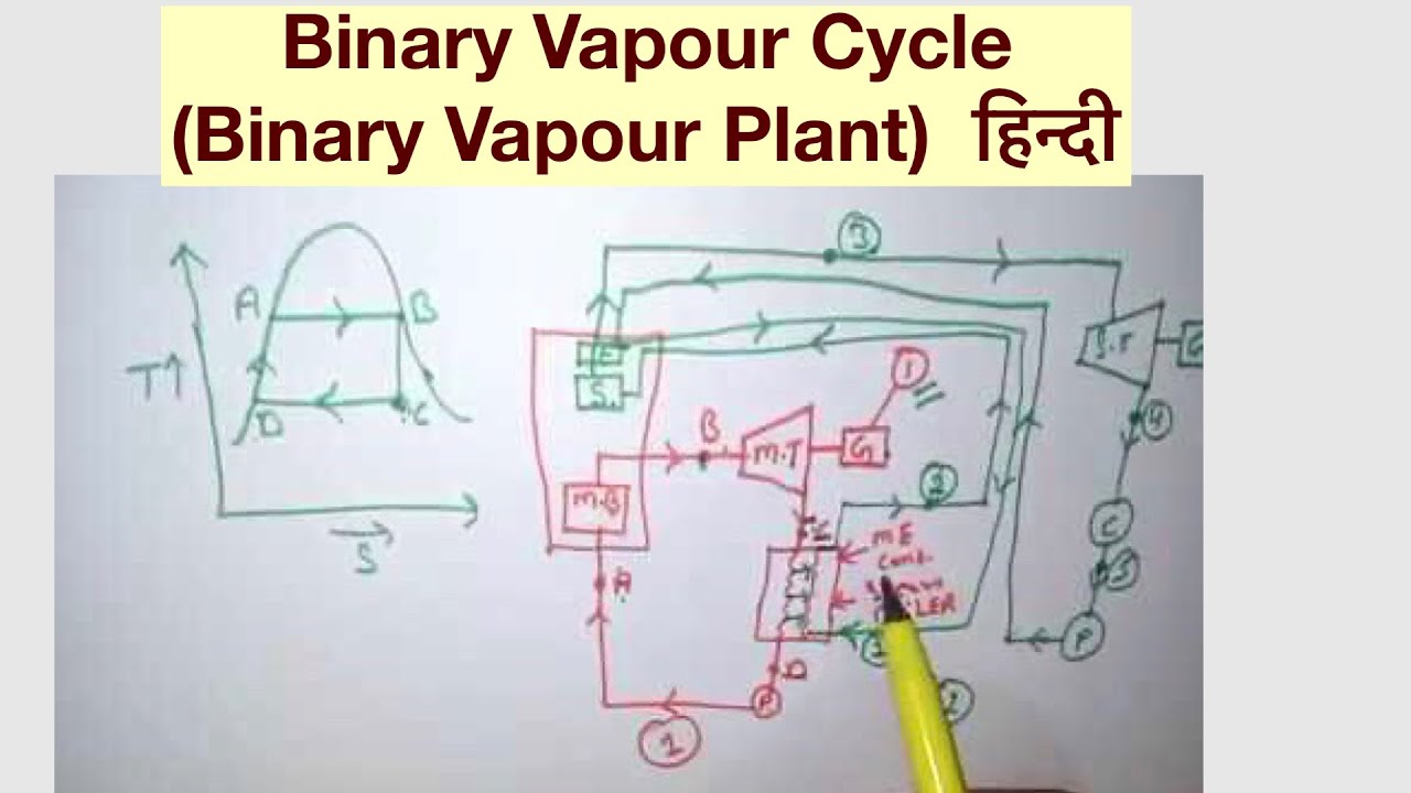 Binary Vapour Cycle (Binary Vapour Plant)  हिन्दी