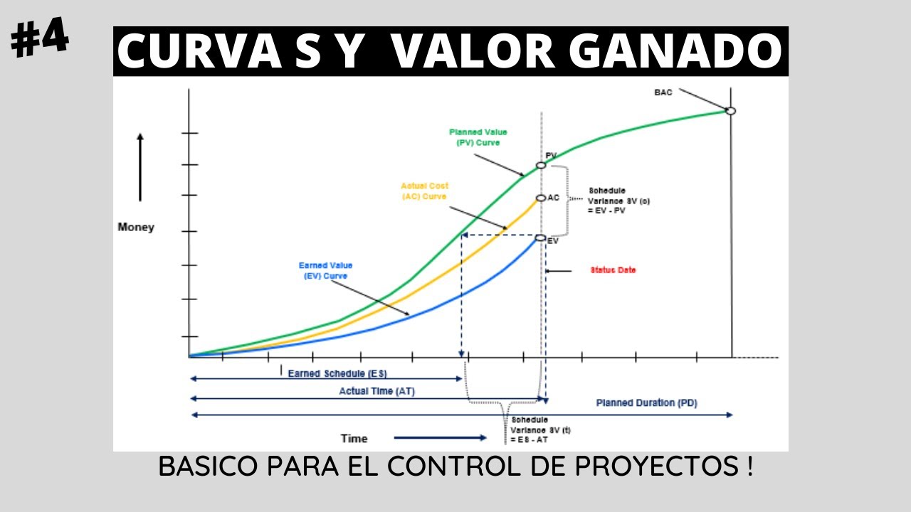 Curva S y valor ganado  | INGENIERIA CIVIL, PLANIFICACION Y CONTROL DE PROYECTOS   ✔✔✔