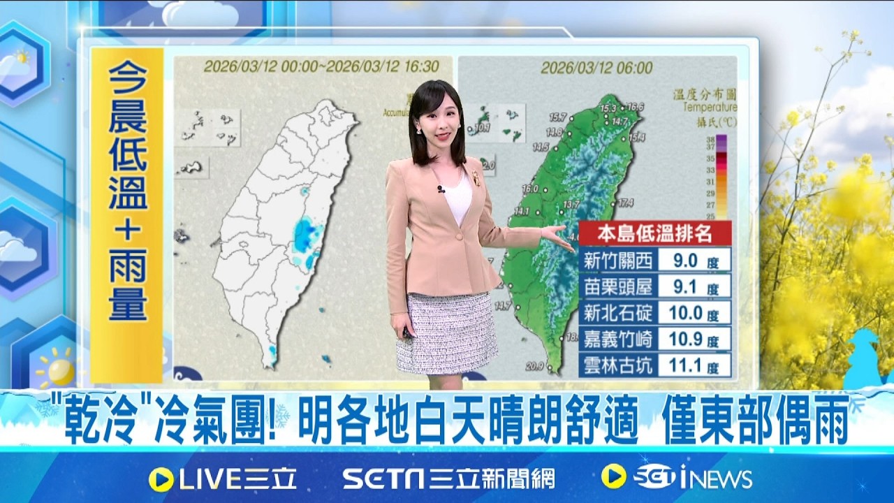 強烈冷氣團來襲! 今入夜急降溫 空曠區下探8度  低溫特報! 今晚明晨新北-台南及宜花探10度↓│氣象主播 陳宥蓉│三立準氣象20260312│三立新聞台