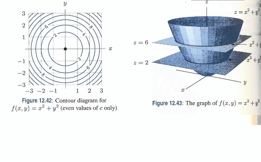 123 Contour Diagrams