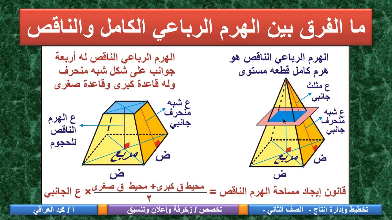 الصف الثاني قسم الزخرفة المادة تخطيط عنوان الدرس اقوانين الاجسام الهندسية لحصر الاعمال  الدرس الخامس