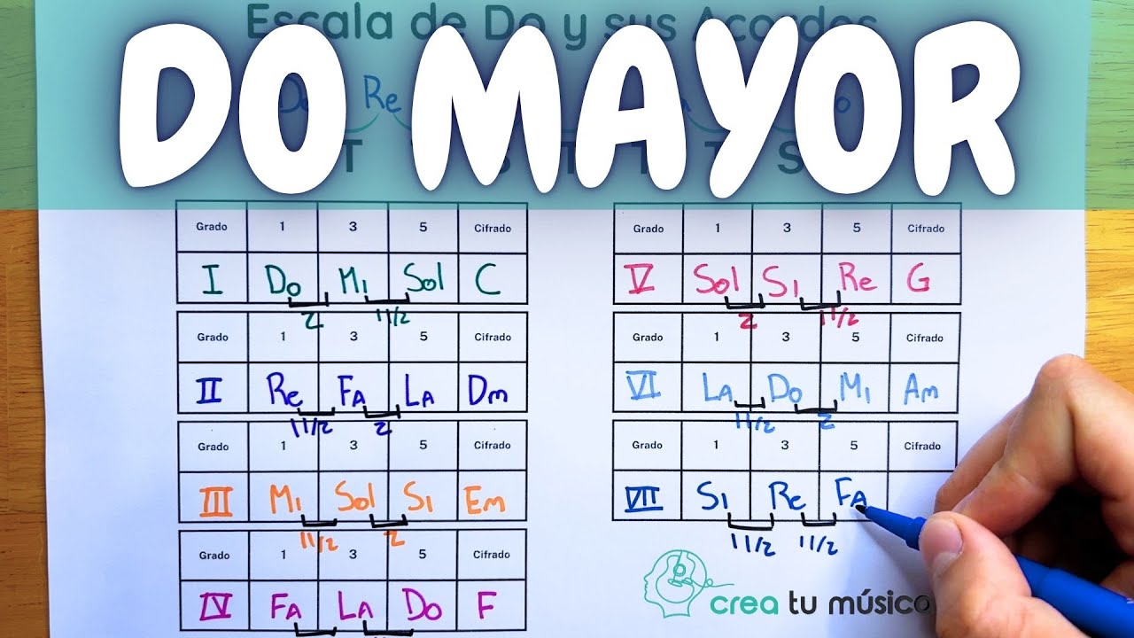 Escala de Do Mayor y sus 7 Acordes