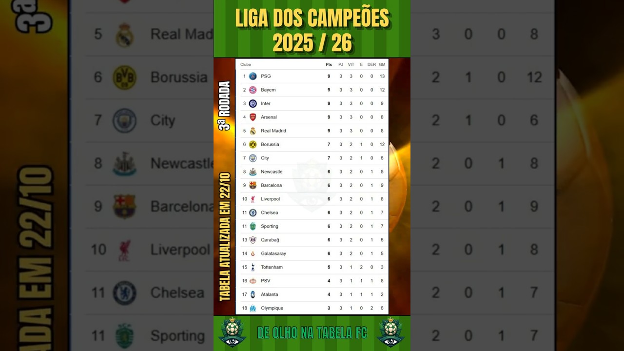 Classifica&ccedil;&atilde;o da Liga dos Campe&otilde;es 2025 | Ap&oacute;s a 3&ordf; Rodada da Champions League #ligadoscampeoes