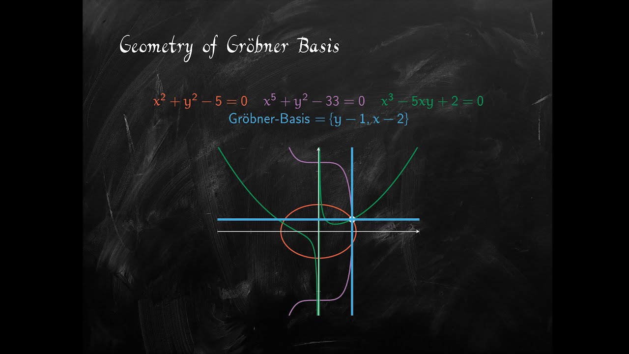 A very elementary introduction to Grobner bases