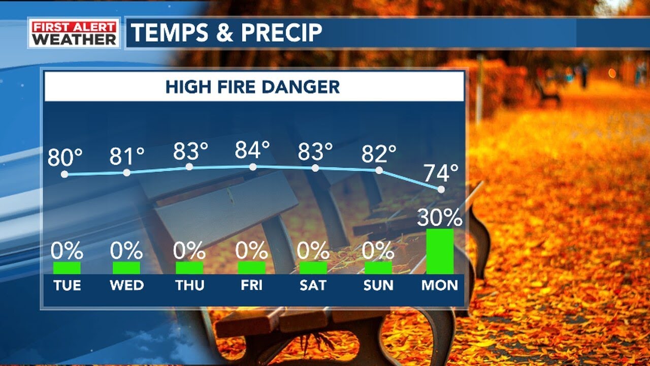 48 First Alert Forecast: Clearing skies, breezy and high fire danger Tuesday