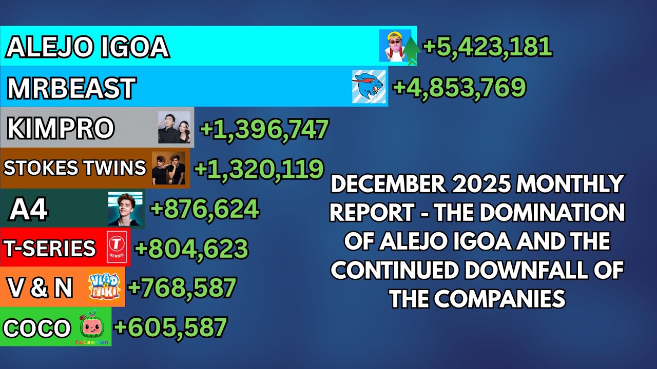 Top 20 Most Subscribed Channels Of December 2025 | Alejo Igoa DOMINATES?!