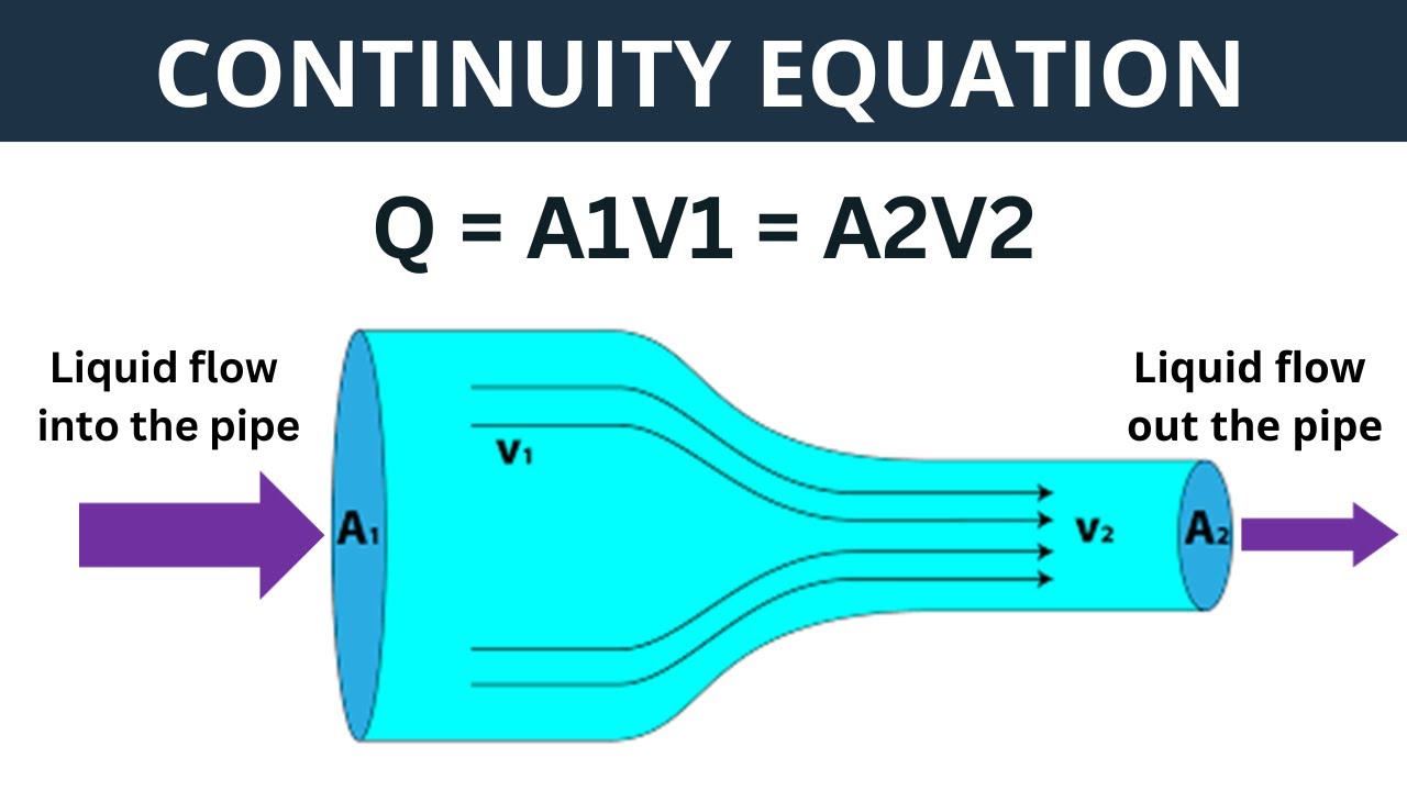 Continuity Equation - Explanation, Derivation, Application and Numerical | Fluid Mechanics