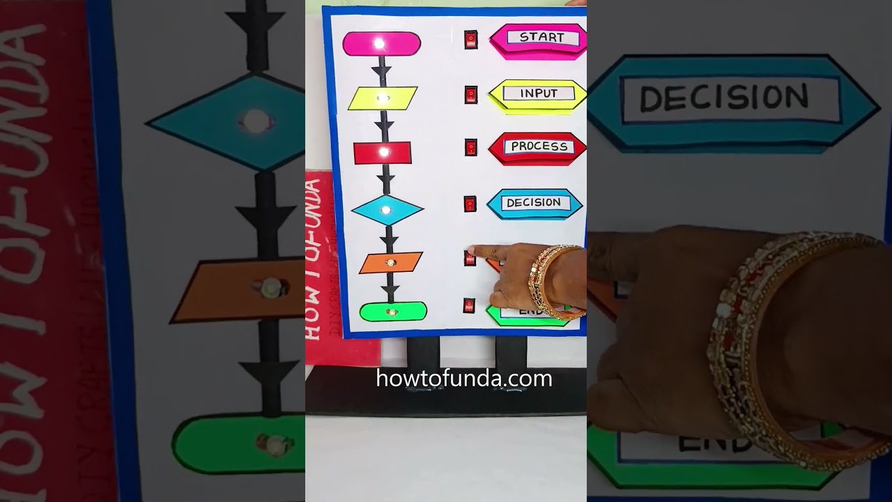 flow chart working model - computer project - shorts - howtofunda
