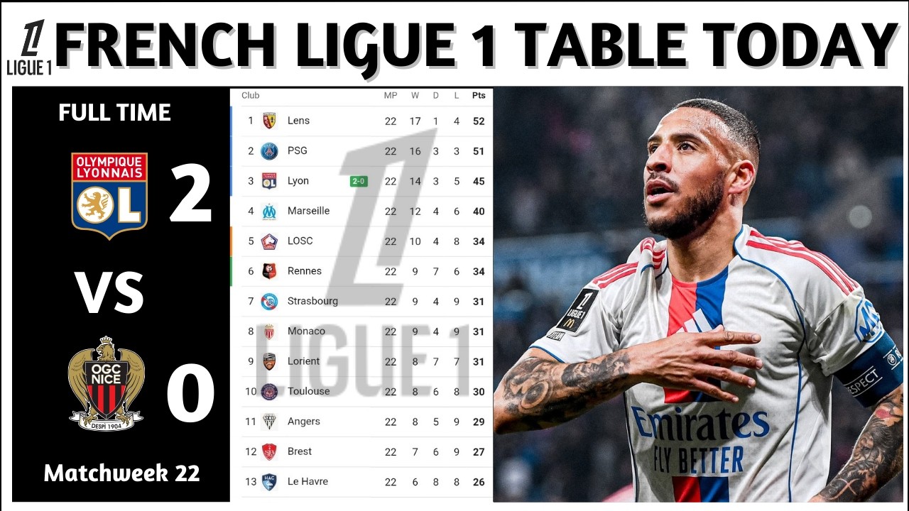 Results | French Ligue 1 Table Updated Today | Matchweek 22 | French Ligue 1 Standings Today 2025/26
