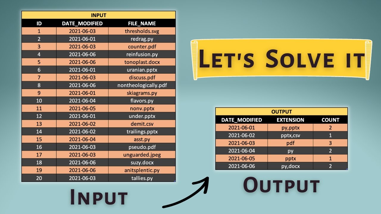 Solving a Complex SQL Interview Problem | Find the Most Modified File Extension