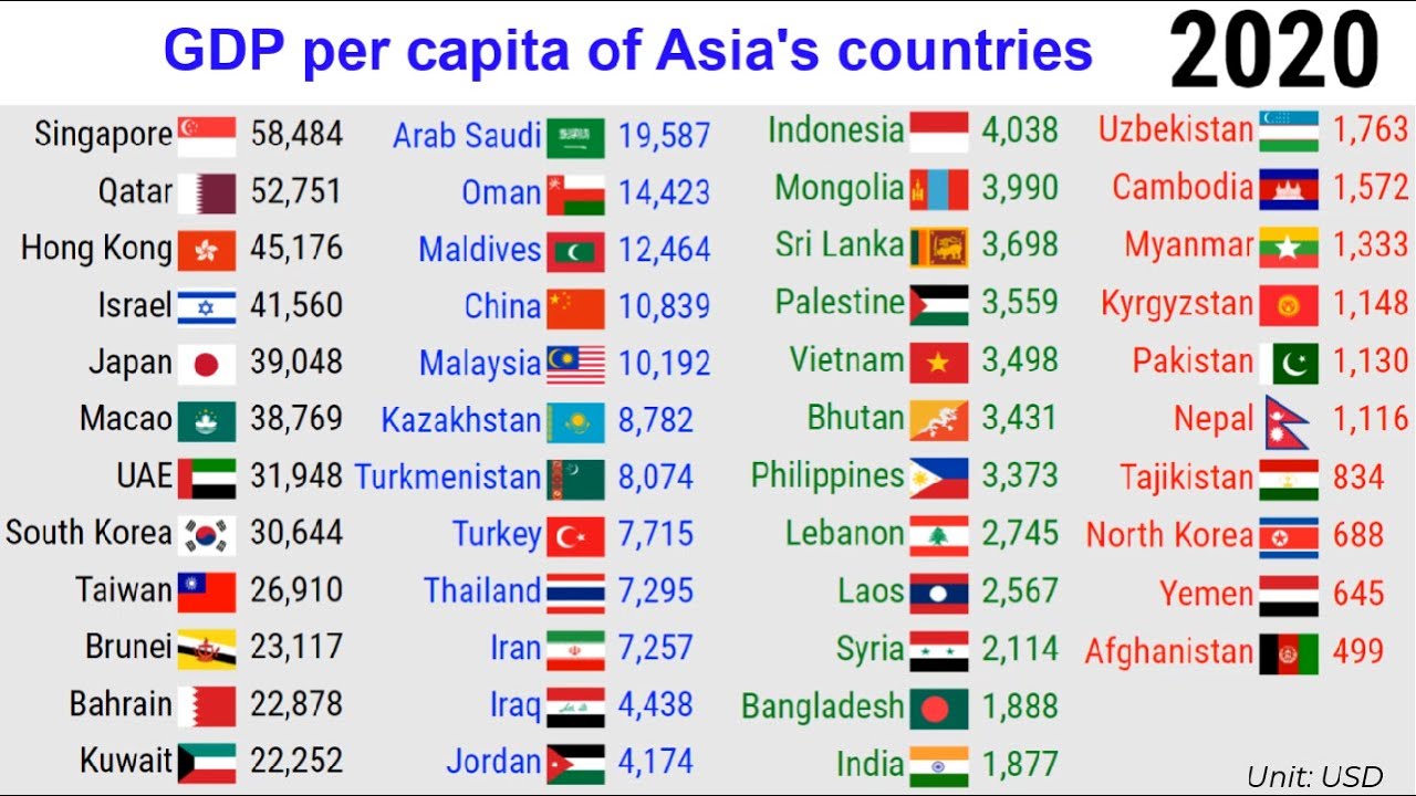 GDP per capita of countries in Asia |TOP 10 Channel
