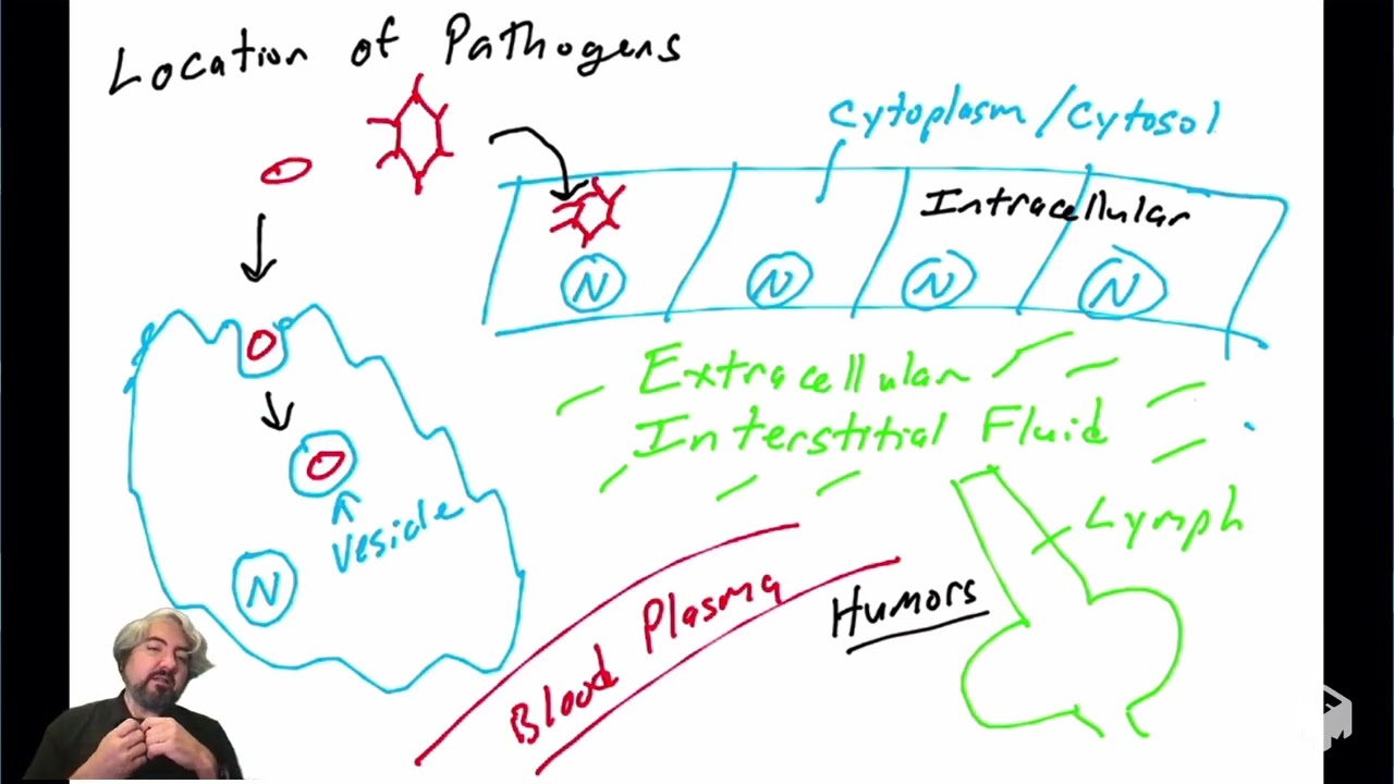 Location of pathogens