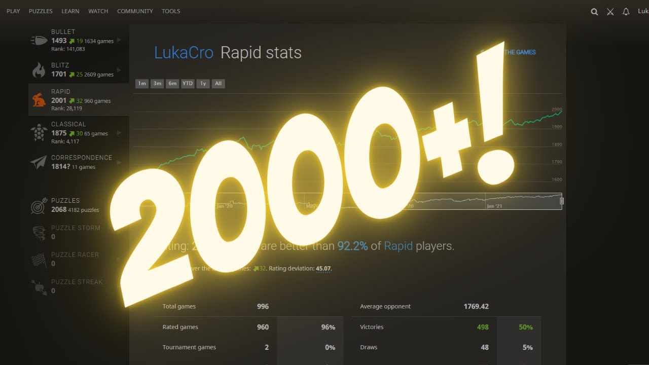 Lichess Rapid 2000+ !!!