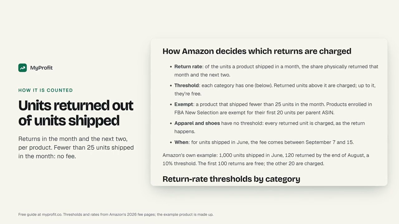 Amazon returns processing fee 2026: return rate thresholds by category