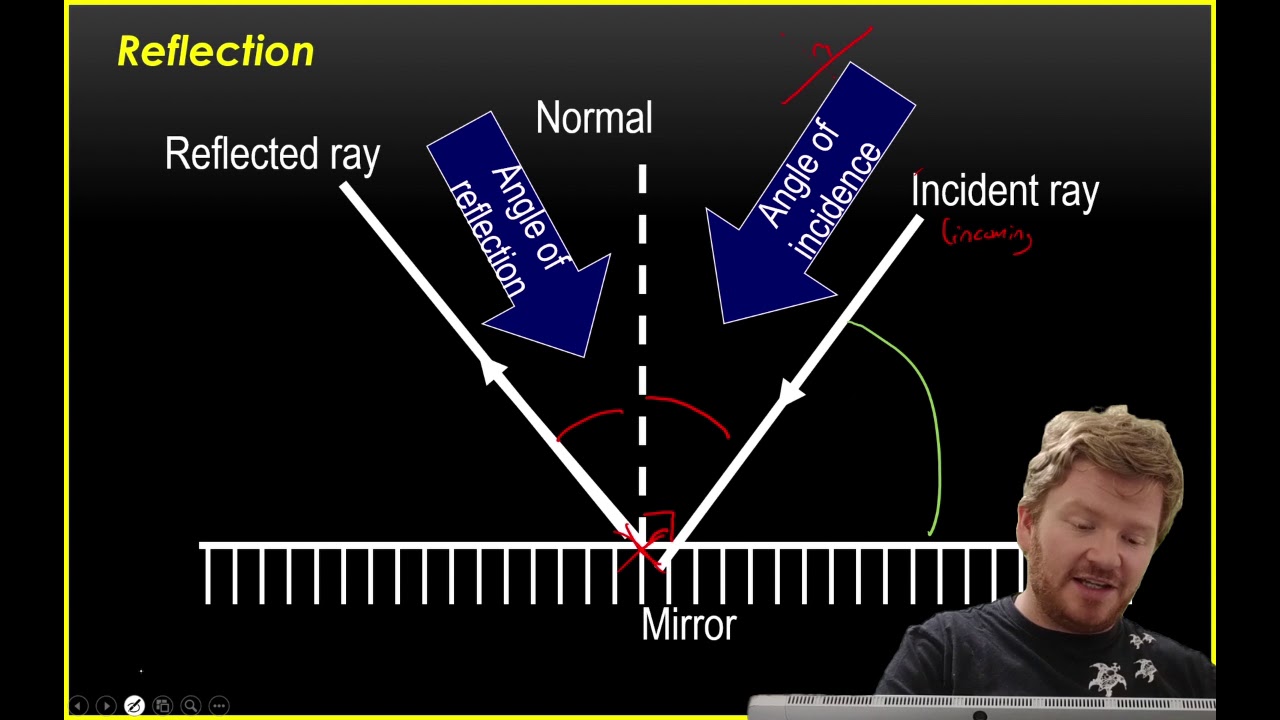 CIE IGCSE Physics: Reflection