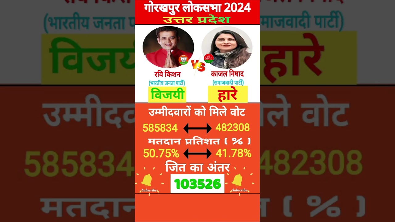 Gorakhpur Lok Sabha Election Result 2024 #loksabhaelection2024