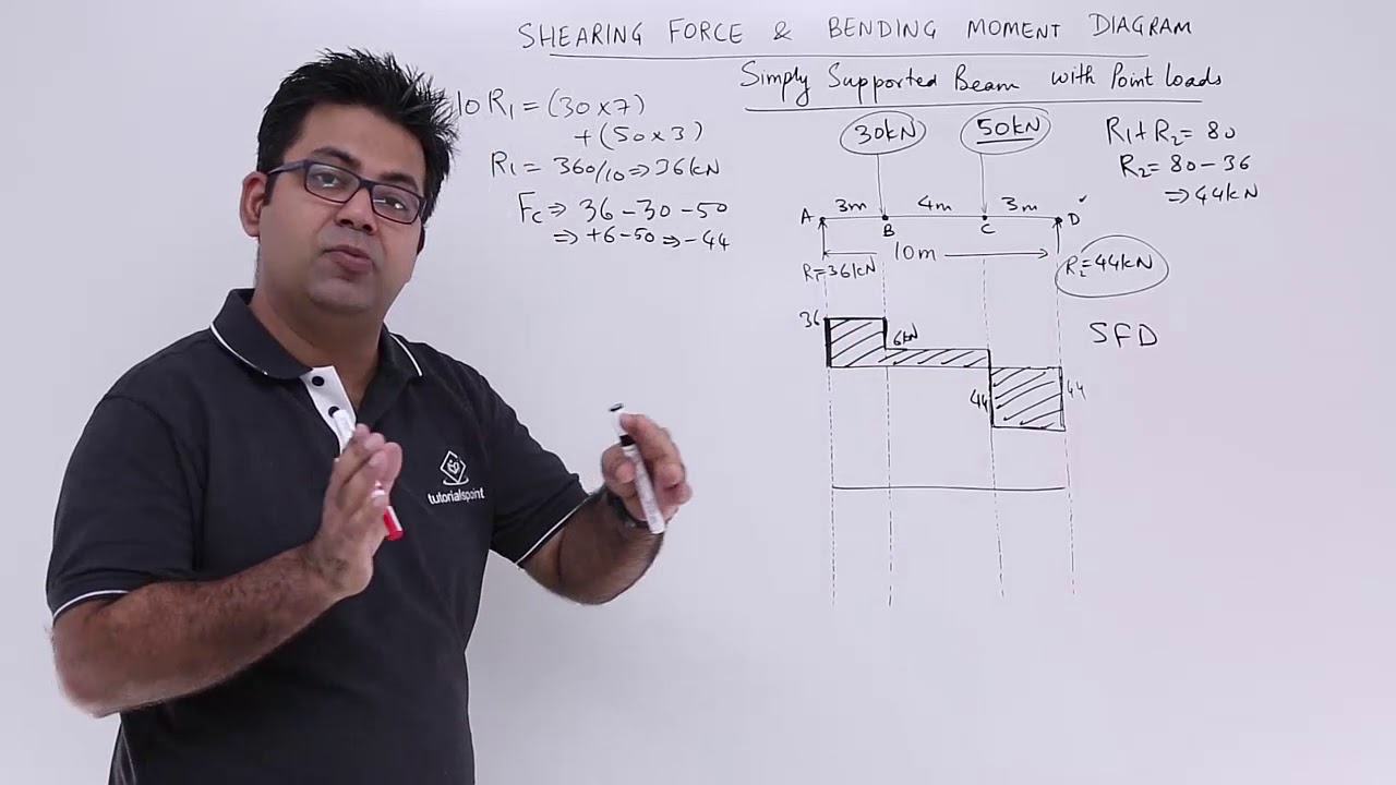 Simply Supported Beam With Point Loads