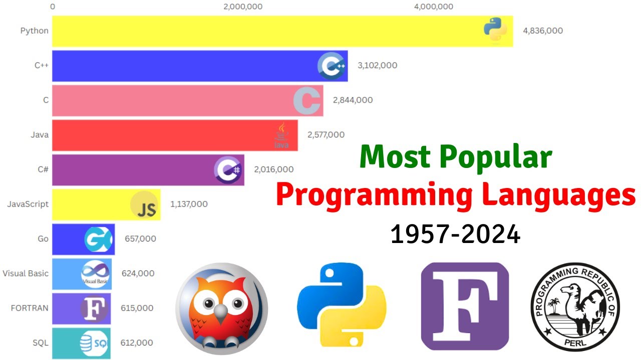 Most Popular Programming Languages (1957-2024)