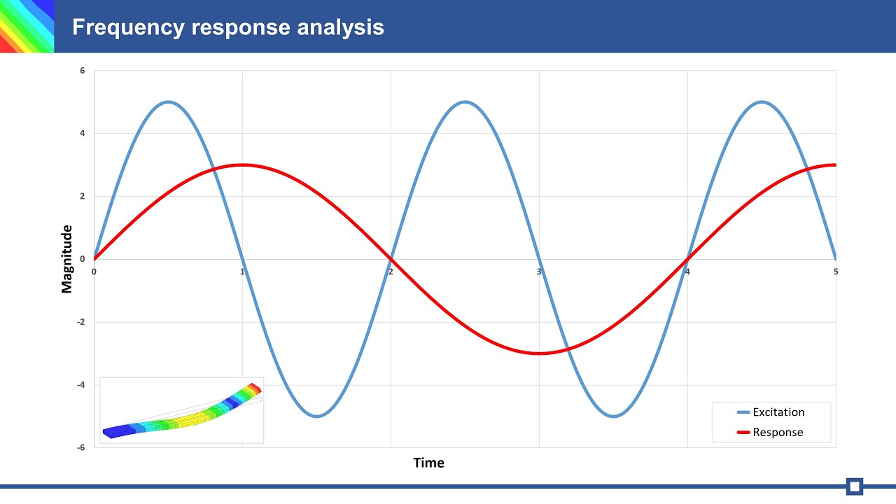 Structural Simulation | Frequency Response Analysis | PrePoMax