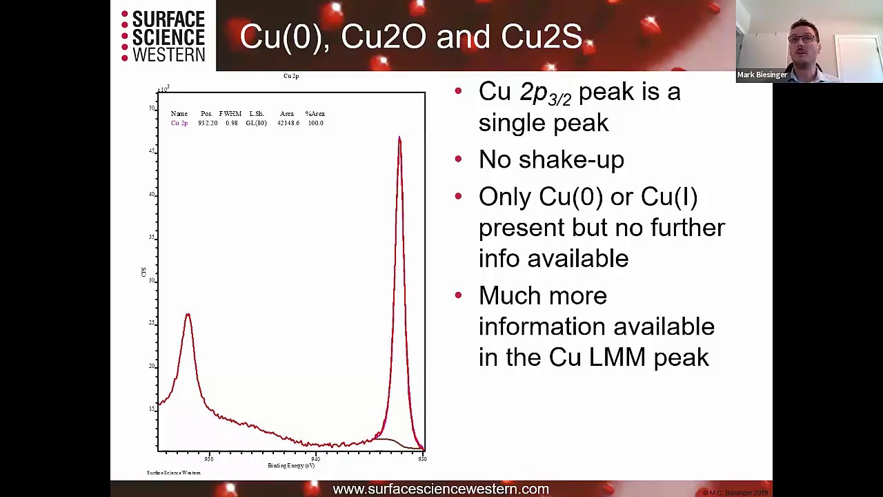 Advanced Analysis of Copper XPS Spectra