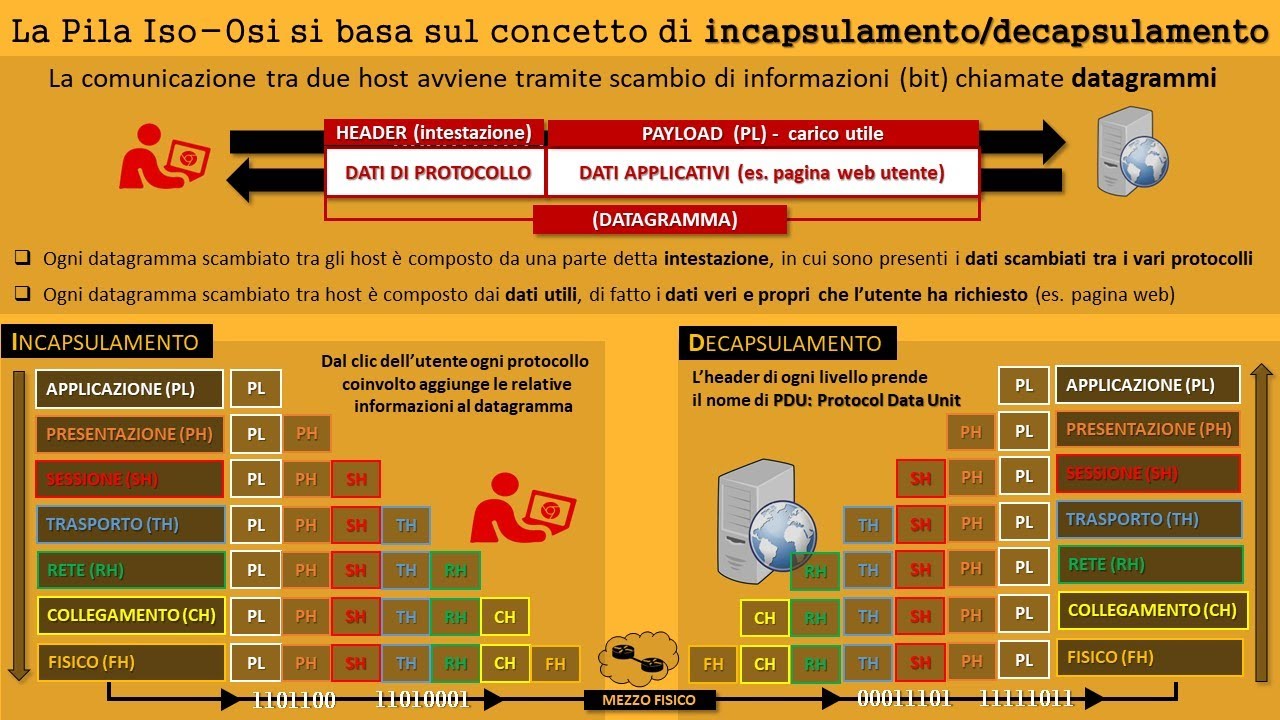 La Pila ISO OSI