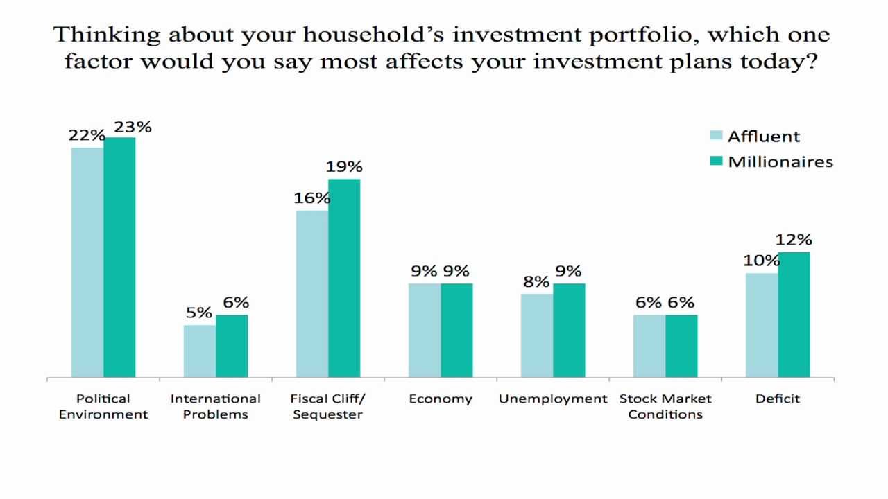 What factor affects your investment plans today?
