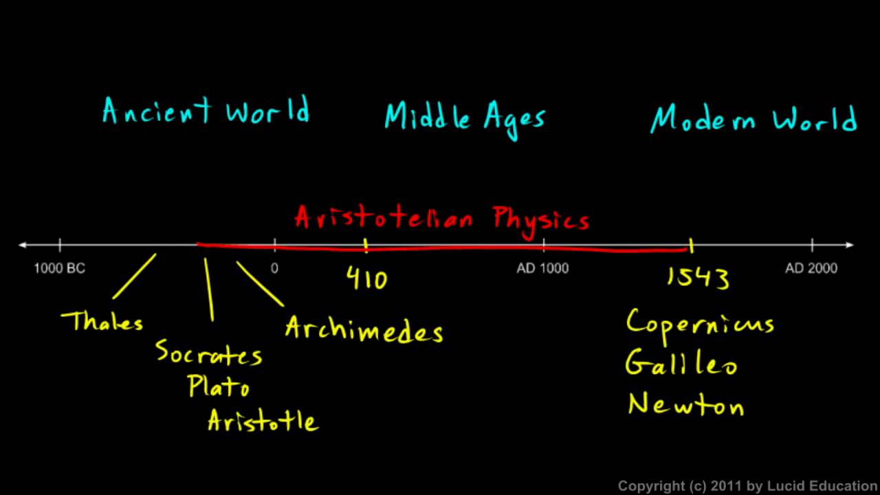 Physical Science 1.1c - Timeline