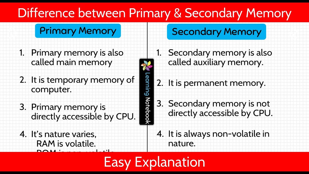 Difference between Primary and Secondary Memory । Primary vs Secondary Memory