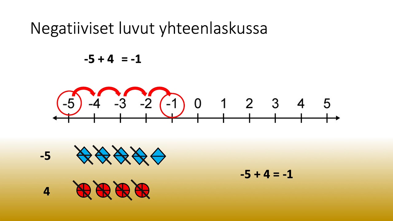 Negatiiviset luvut yhteen  ja vähennyslaskussa