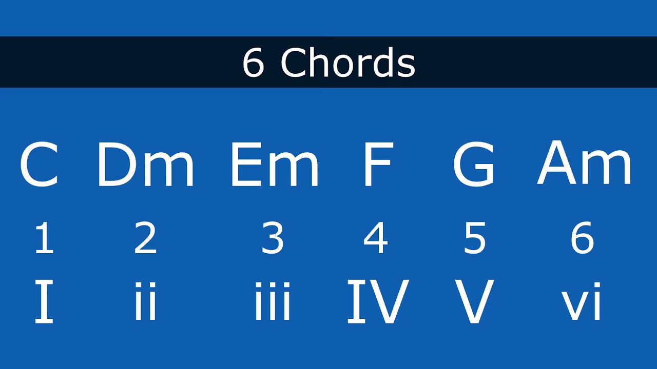 The 7 Diatonic Chords of the C major Scale. Understanding Roman Numerals