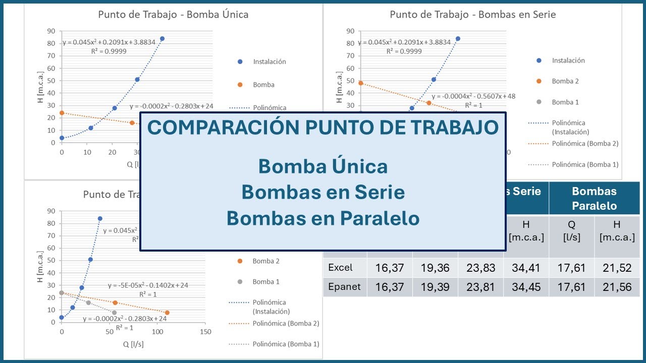 Comparación Punto de Trabajo Bomba Única, Bombas en Serie y Bombas en Paralelo.