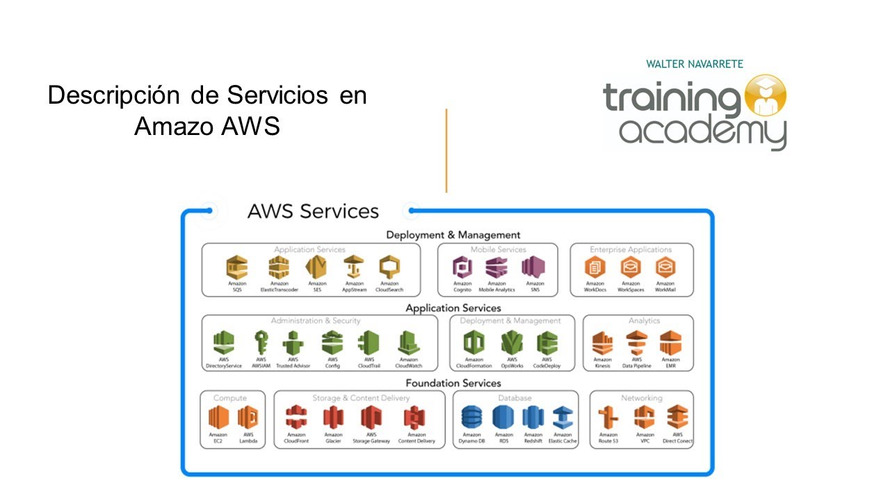 AWS Descripcion de Servicios
